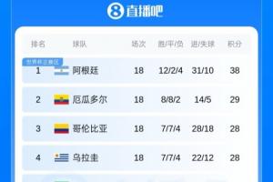 豪华防线遭绝杀！厄瓜多尔世预赛18场仅丢5球，世界杯首场吞败仗