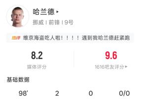 世界杯首秀双响！哈兰德全场数据：6射4正2球 20次触球2错失进球