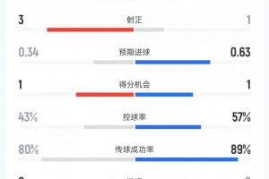 乌拉圭vs佛得角_1在线观看_乌拉圭vs佛得角_1高清直播_乌拉圭vs佛得角_1比赛回放96