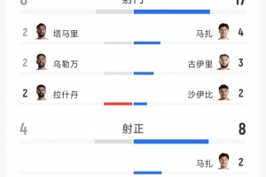 阿尔及利亚2-1约旦全场数据：射门17-8，射正8-4，角球10-1