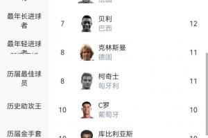 世界杯历史射手榜：梅西18球登顶 姆巴佩16球并列第2 C罗凯恩10球
