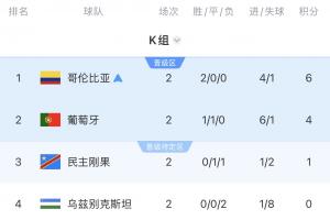 K组积分榜：哥伦比亚6分领跑，葡萄牙4分、乌兹别克斯坦0分垫底