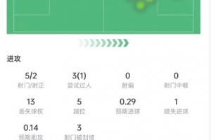 迪亚斯本场数据：5次射门2次射正，错失1次机会，获评6.7分
