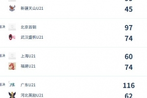 U21女子青年锦标赛决赛第二日综述：北京、福建豪取两连胜