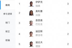 世界杯助攻榜：奥利塞、伊萨克3球居首，基米希、翁达夫等多人2球