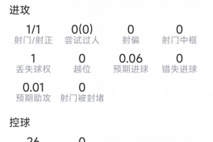 金玟哉本场数据：1射1正，1次关键传球，6次对抗2成功，评分6.8分