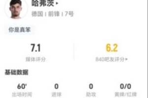 哈弗茨本场1射1正+0过人0关键传球 3抢断+7对抗6成功 获7.1分