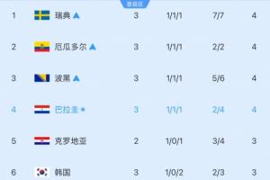 剩5个名额！小组第三实时排名：韩国再跌1位至第6！3分-1净胜球