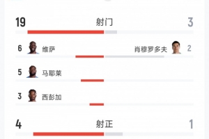逆转晋级，民主刚果3-1乌兹别克斯坦数据：射门19-3，射正4-1