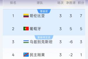 K组半场实时排名：葡萄牙仍第2 乌兹别克斯坦升第3民主刚果垫底