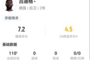 吕迪格本场6解围+6对抗4成功 6长传1成功+9夺回球权 获评7.2分