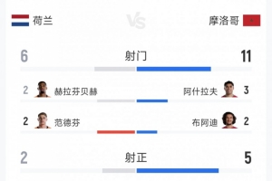 点球大战出局，荷兰1-1摩洛哥全场数据：射门6-11，射正2-5