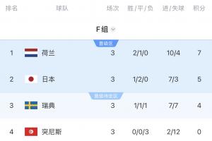 死亡之组进度条3/4：荷兰点球出局！日本被绝杀！瑞典明天踢法国