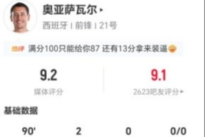 奥亚萨瓦尔本场6射4正进2球 4对抗3成功+2造犯规 获评9.2分
