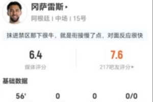 合理吗？冈萨雷斯替补2射0正+2解围3抢断+12对抗7成功 仅6.4分