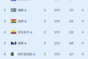 8个成绩最好的小组第三：仅巴拉圭击败德国晋级16强！其余7队出局