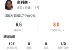 奥利塞本场0射1关键传球 14对抗6成功+2犯规3造犯规 获评6.6分