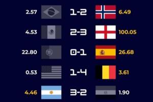 还有这种统计16强胜者都是每平方公里拥有更多羊只的国家